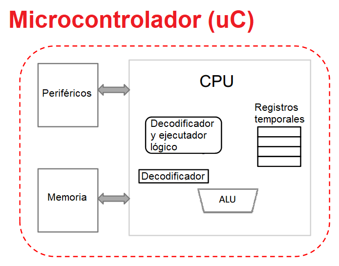 diagrama de bloques de un microcontrolador